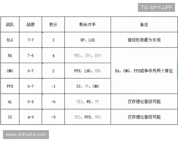 全球总决赛积分榜更新BLG以77分稳居第一名争夺战中领先